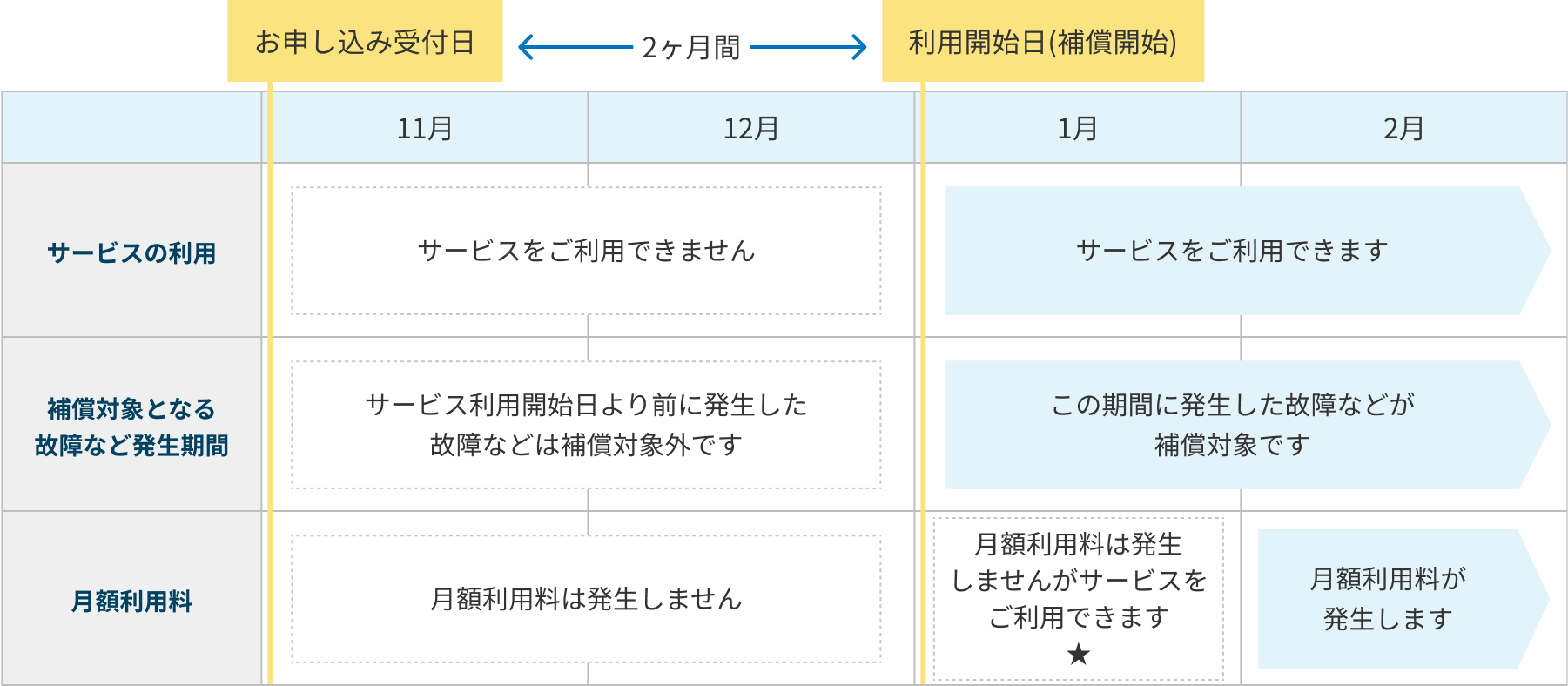 「なおせ～るPRO」の利用開始日および月額利用料の発生時期のイメージ図
