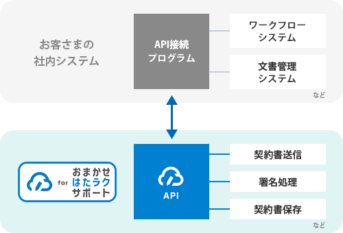イメージ：Web API 利用ガイドのページはこちら