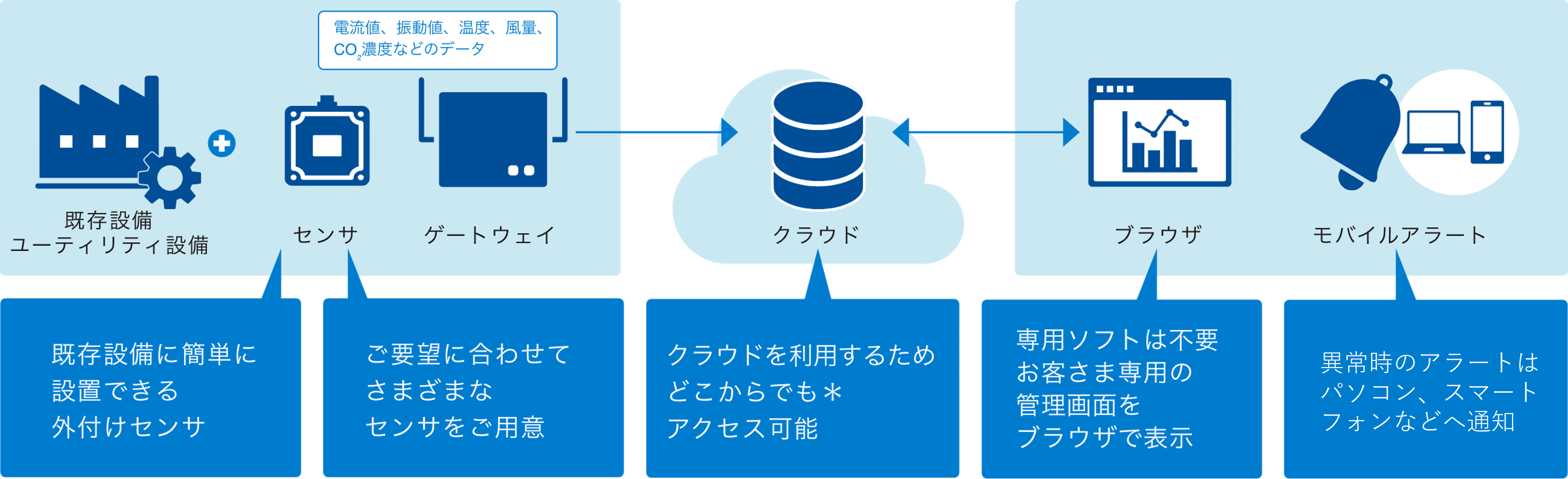 イメージ：置くだけIoTのソリューション概要
