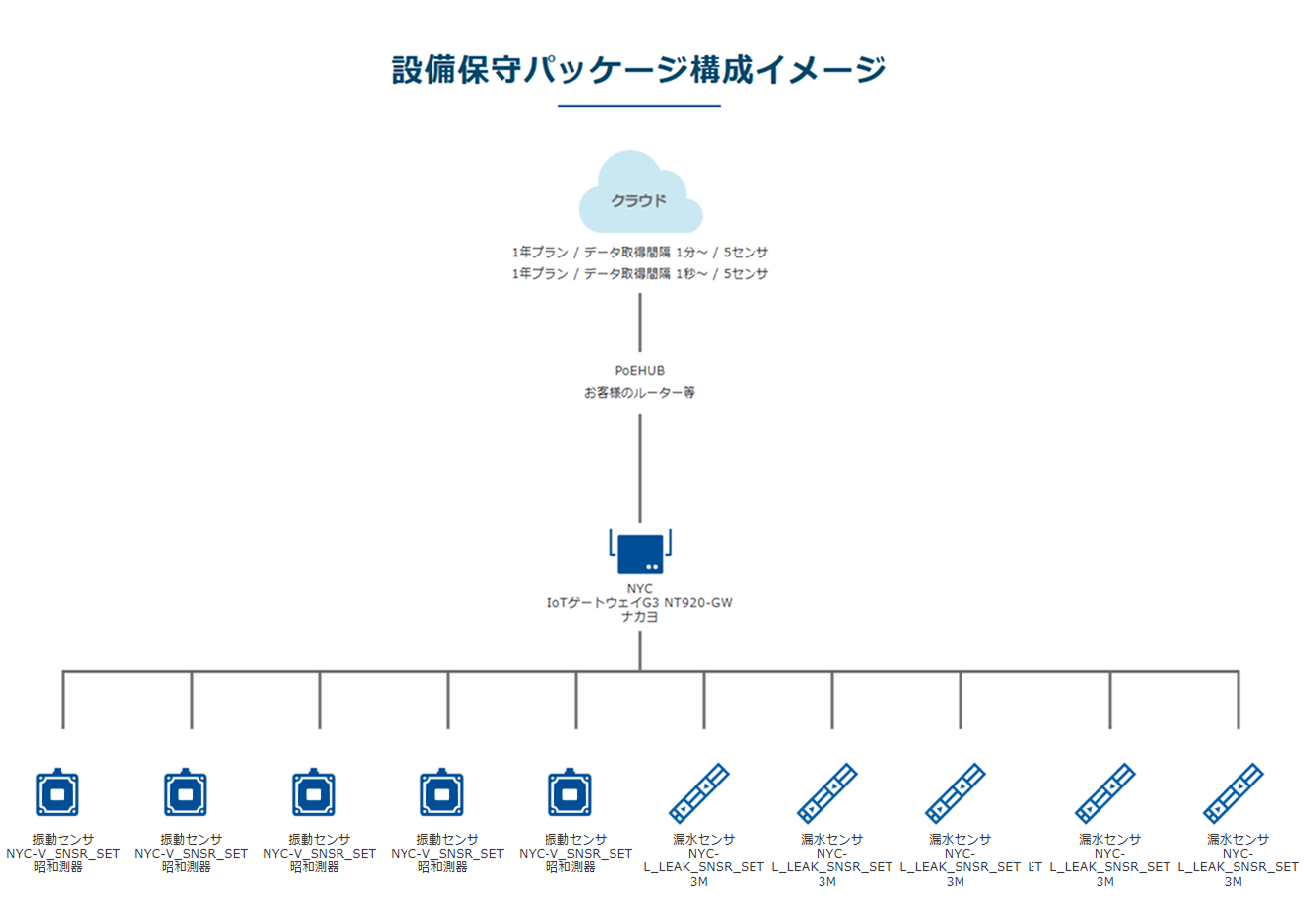 設備保守パッケージ構成イメージ