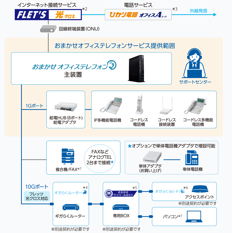イメージ：「おまかせオフィステレフォン」とは