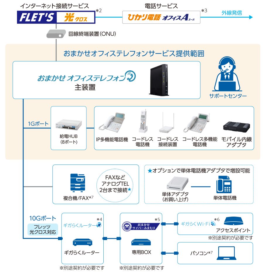 イメージ:「おまかせオフィステレフォン」とは