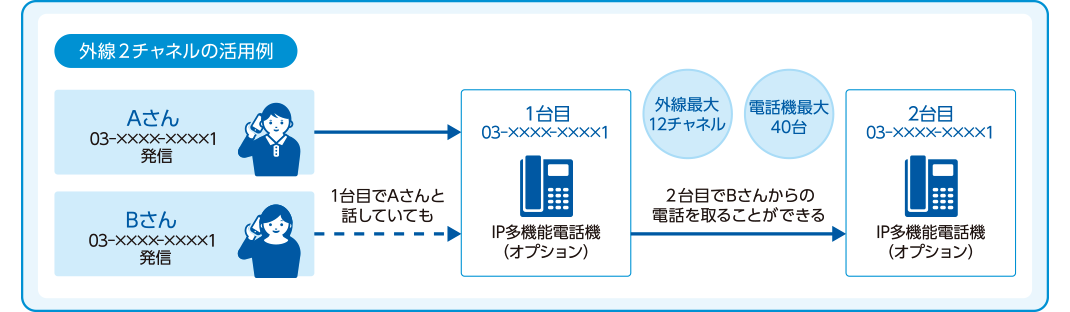 スムーズな電話応対を実現