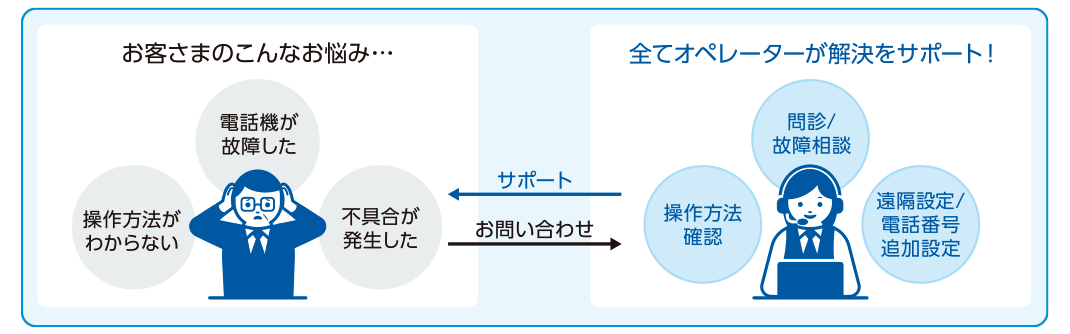 遠隔サポートで安心