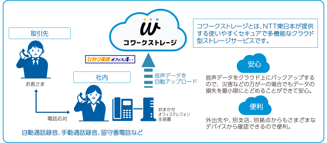 通話録音/コワークストレージ連携