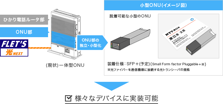 小型ONU（イメージ図）