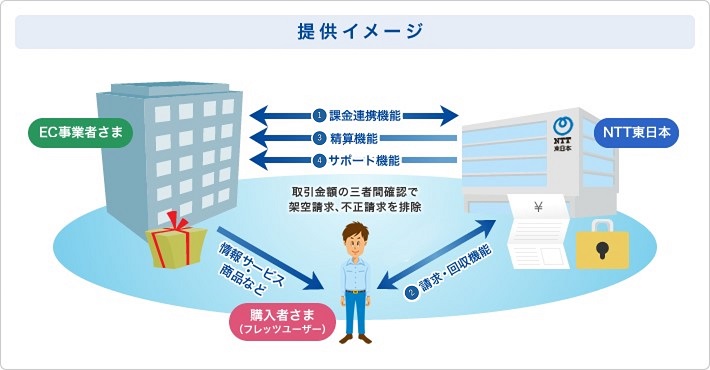 まとめて支払いとは