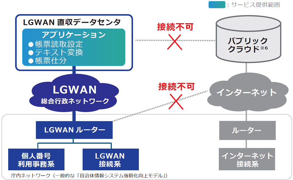 イメージ：LGWANに閉じた強固なセキュリティ