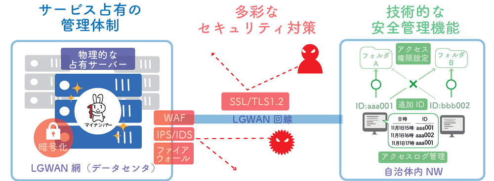 イメージ：マイナンバー対応 高水準のセキュリティ機能