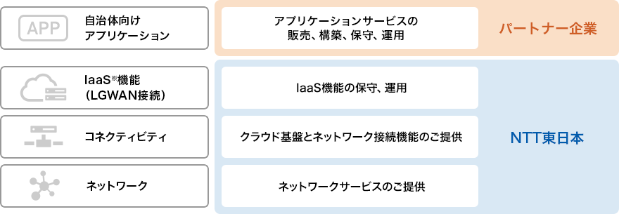 イメージ：クラウドサービス提供範囲について