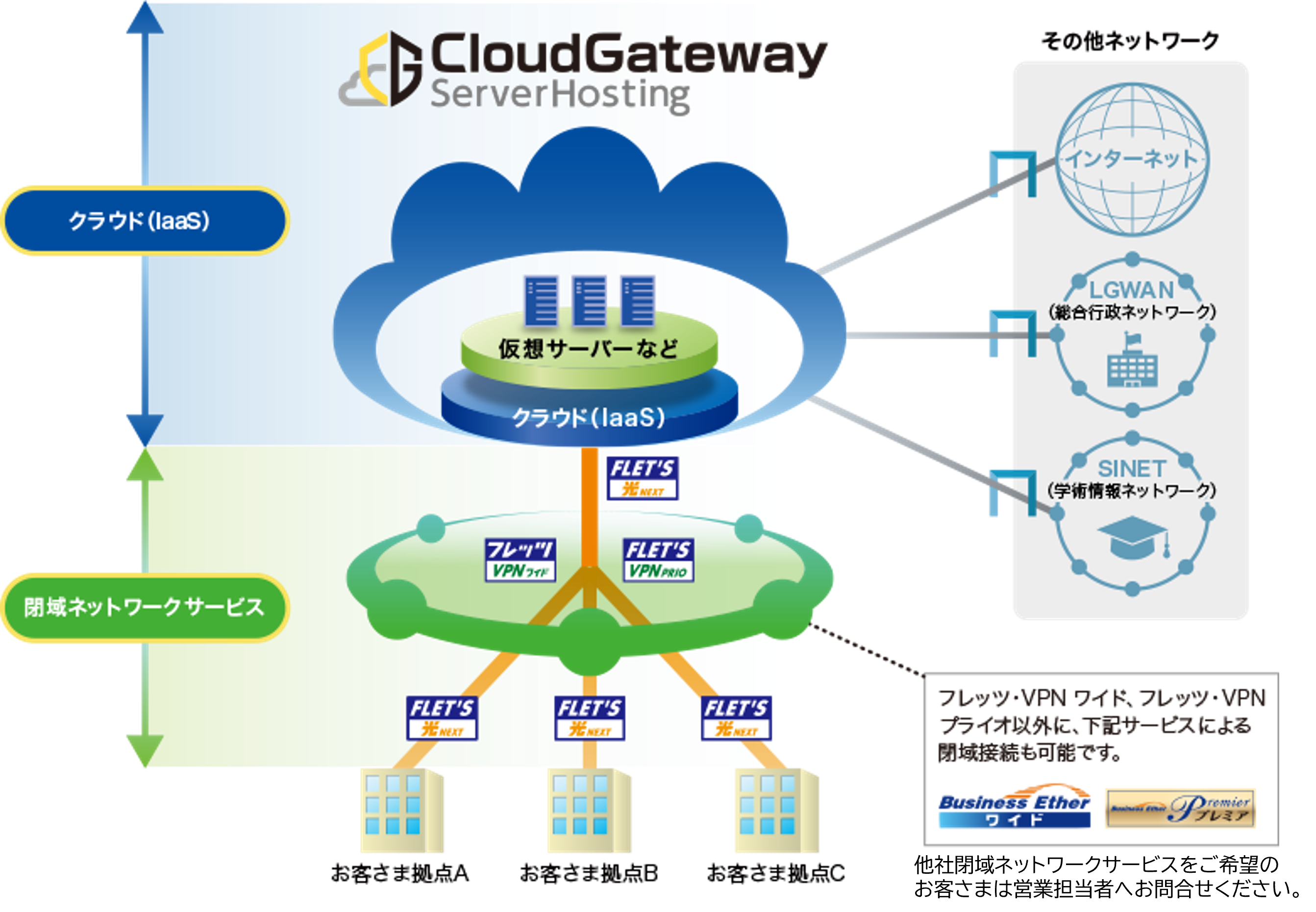 イメージ：NTT東日本のネットワークサービスと組み合わせることで、簡単に、セキュアな社内システムを構築することができます。