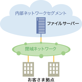 イメージ：サービス提供