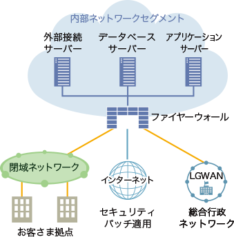 イメージ：サービス提供