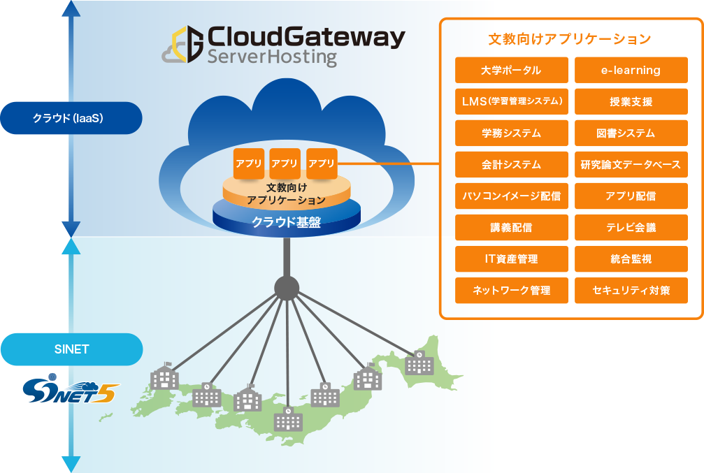 イメージ：文教アプリケーションのSINETクラウド提供