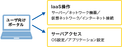 イメージ：IaaSの一元管理が可能
