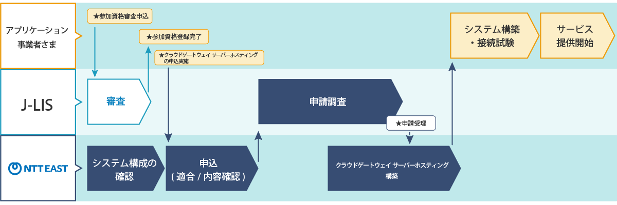 イメージ：LGWAN-ASPサービス提供開始までの流れ