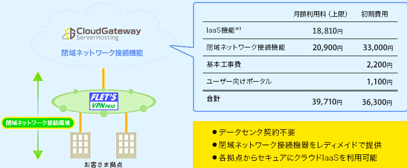 イメージ：●データセンタ契約不要 ●閉域ネットワーク接続機器をレディメイドで提供 ●各拠点からセキュアにクラウドIaaSを利用可能