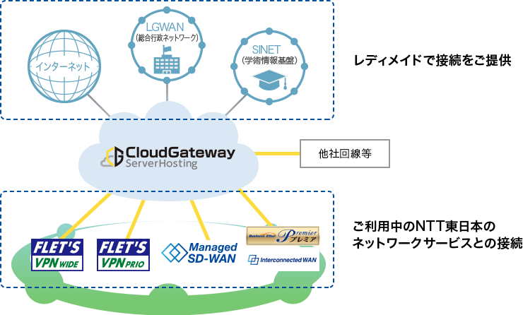 イメージ：●レディメイドで接続をご提供 ●ご利用中のNTT東日本のネットワークサービスとの接続