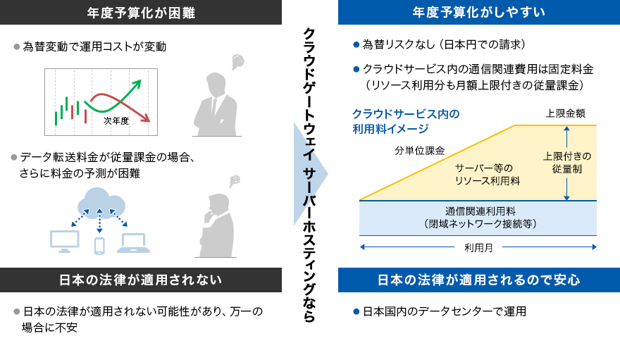 イメージ：●クラウドゲートウェイ サーバーホスティングなら年度予算化がしやすい ●日本の法律が適用されるので安心