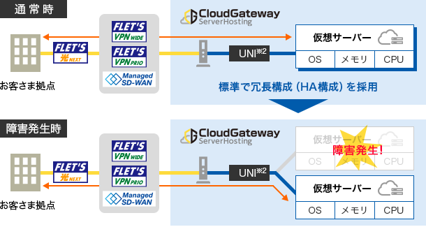 イメージ：●電源の安定確保 ●故障時のハードウェア切り替え