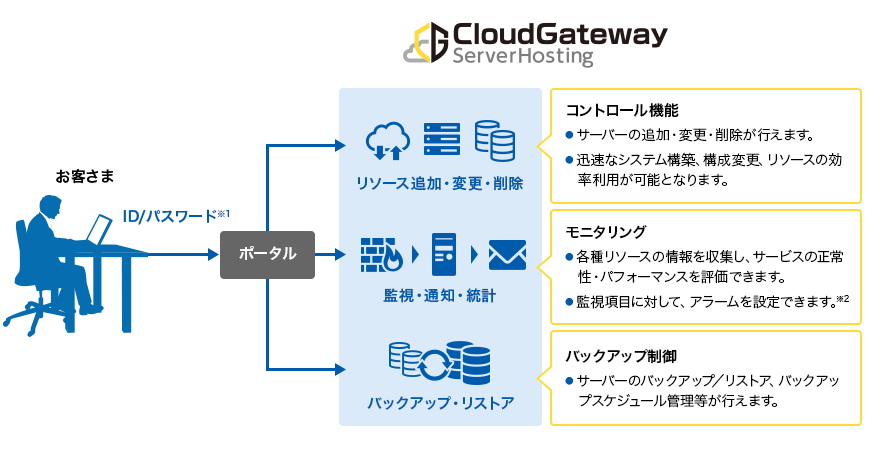 イメージ：●コントロール機能 ●モニタリング ●バックアップ制御