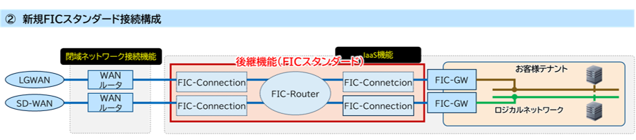 新規FICスタンダード　接続構成図