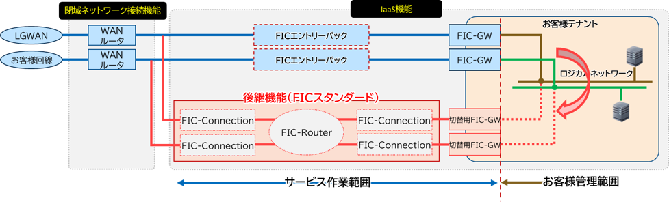 FIC スタンダード経由への切替イメージ