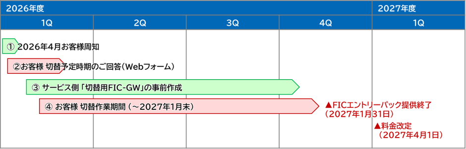 FICスタンダード経由への切替スケジュール