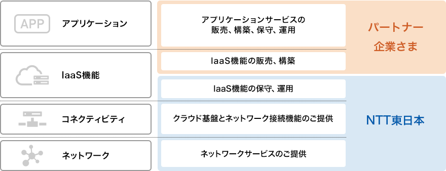 イメージ：クラウドサービス提供イメージ