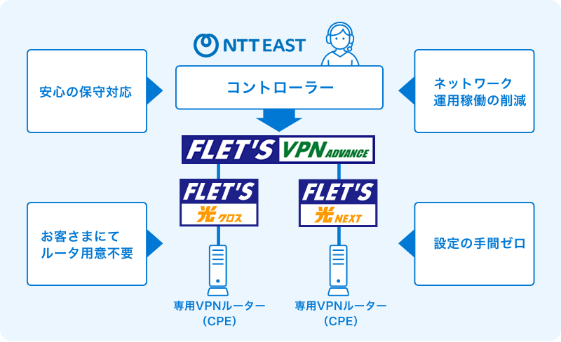 運用管理はNTT東日本のプロにおまかせ