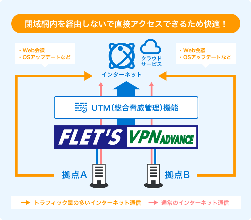 大容量データはインターネットブレイクアウトで快適な通信が可能