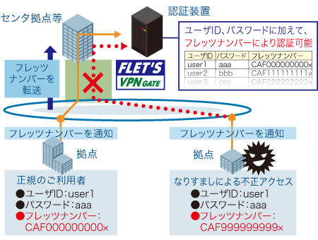 イメージ：回線情報転送機能