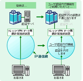 イメージ：ユーザ認証代行機能