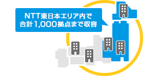 NTT東日本エリア内で合計1,000拠点まで収容