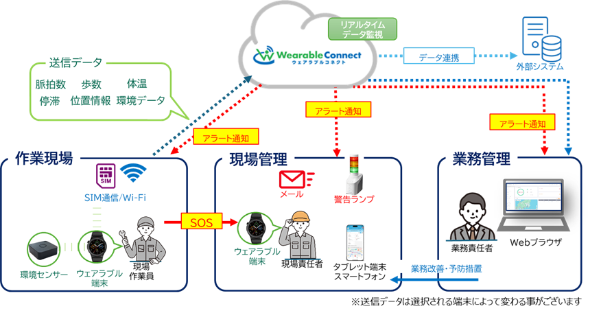 Wearable Connect（ウェアラブルコネクト）イメージ