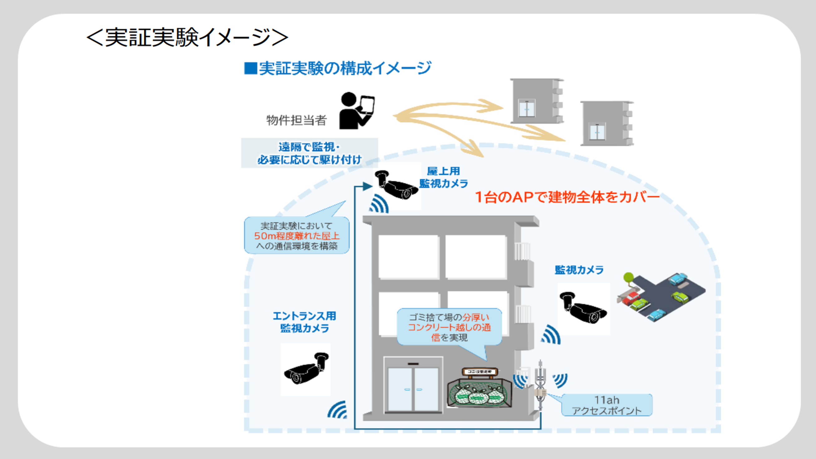 物件の遠隔監視イメージ