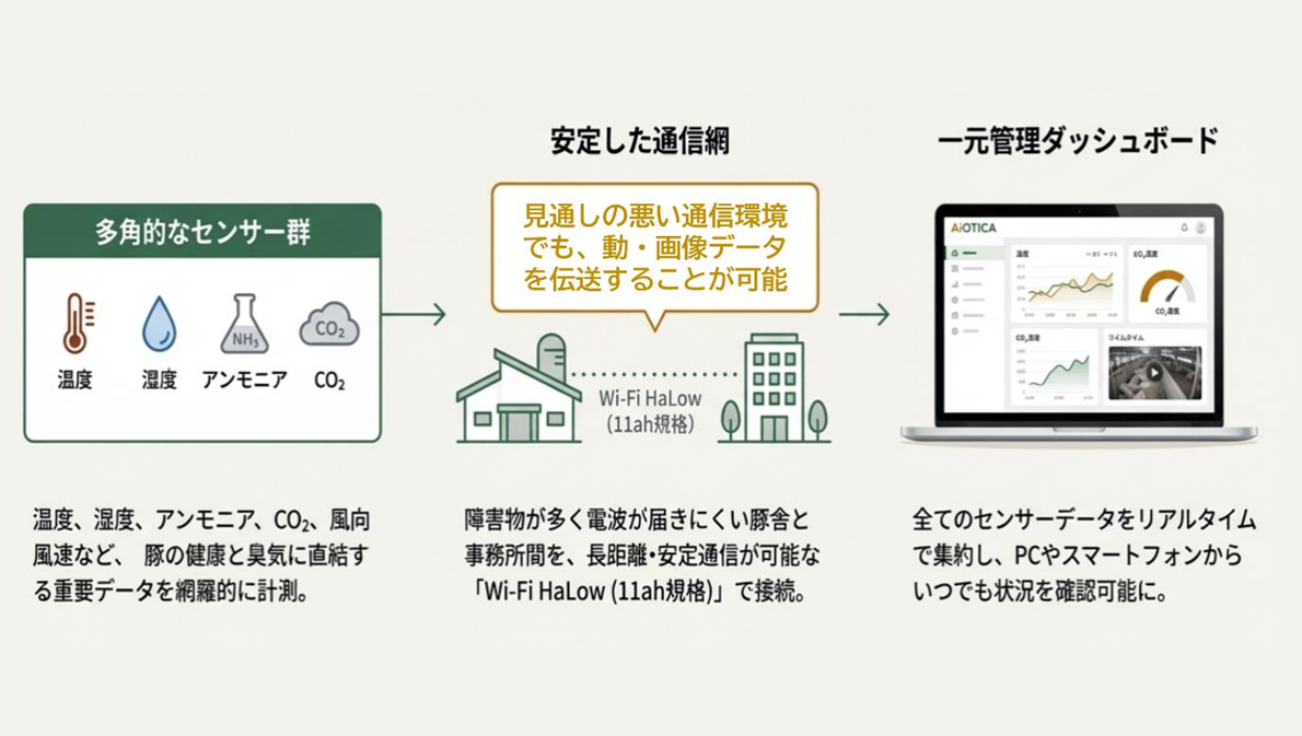 畜産業での活用イメージ