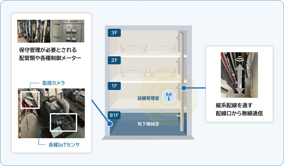 オフィスビルの地下カバーエリア