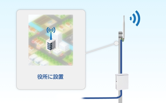 屋上に設置したWi-Fi HaLowのアンテナ