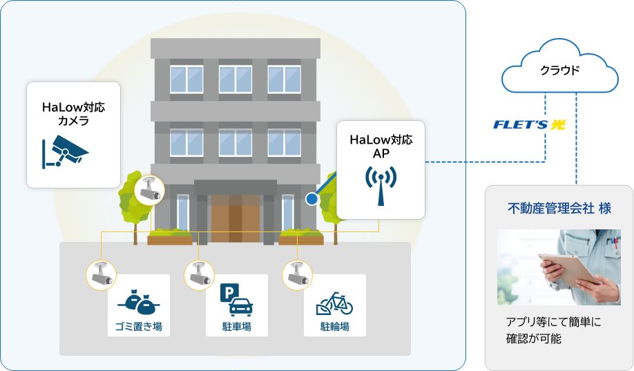物件監視カメラの構成
