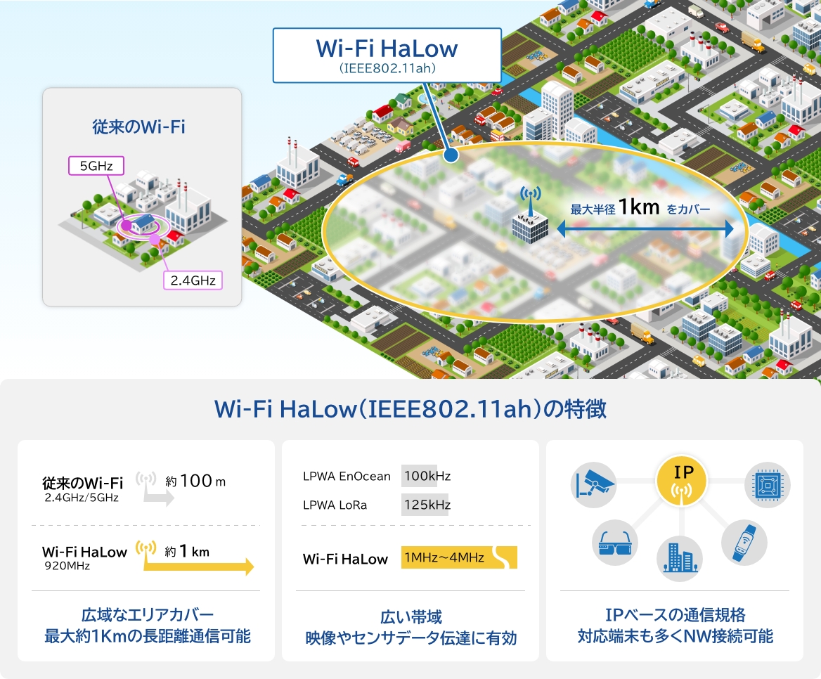 Wi-Fi HaLowのメリット