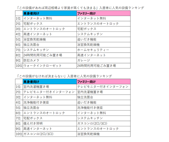全国賃貸住宅新聞2021年10月18日発表データより、プリンシプル住まい総研作表