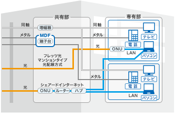 設備構成 配線等について フレッツ 光ネクスト マンション全戸加入プラン インターネット アクセス回線 サービス 法人のお客さま Ntt東日本