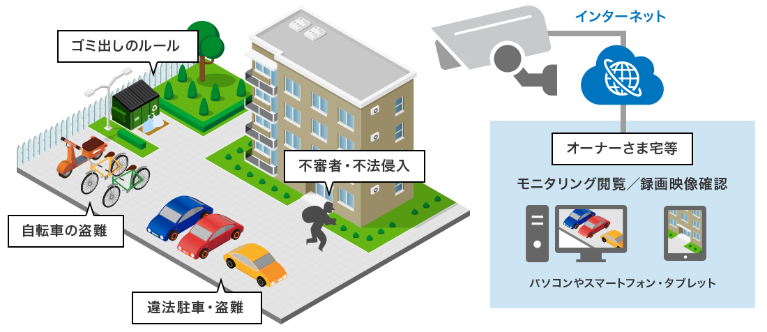 防犯以外にも駐輪場やごみ置き場でのマナー違反等の抑止力にも効果が期待できます。