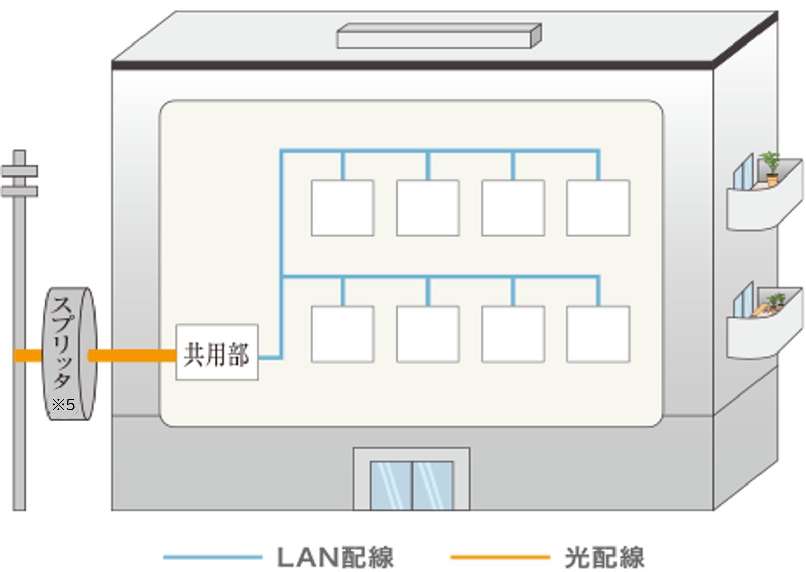 共用部までは光ファイバー、以降はLAN配線の物件