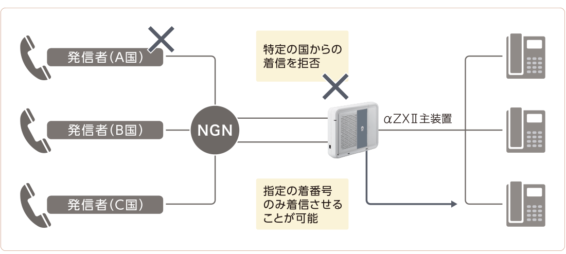イメージ:国番号識別着信ブロック