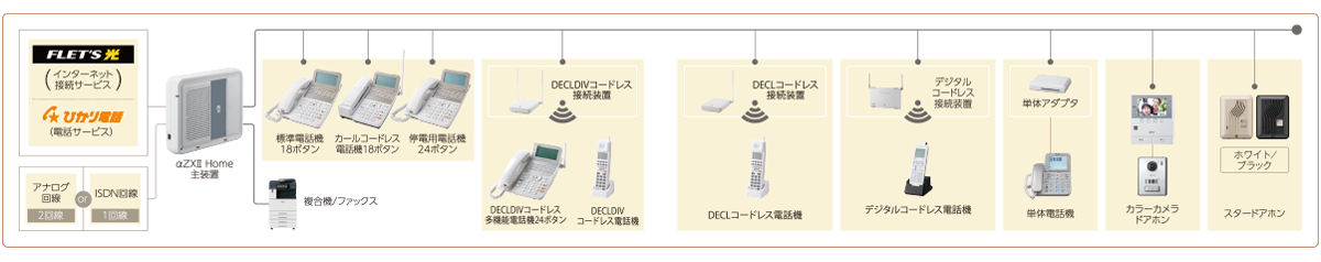 構成・仕様｜ビジネスフォン(SmartNetcommunityαZXⅡ Home)｜サービス