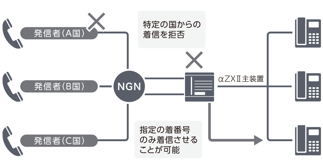 イメージ:国番号拒否登録