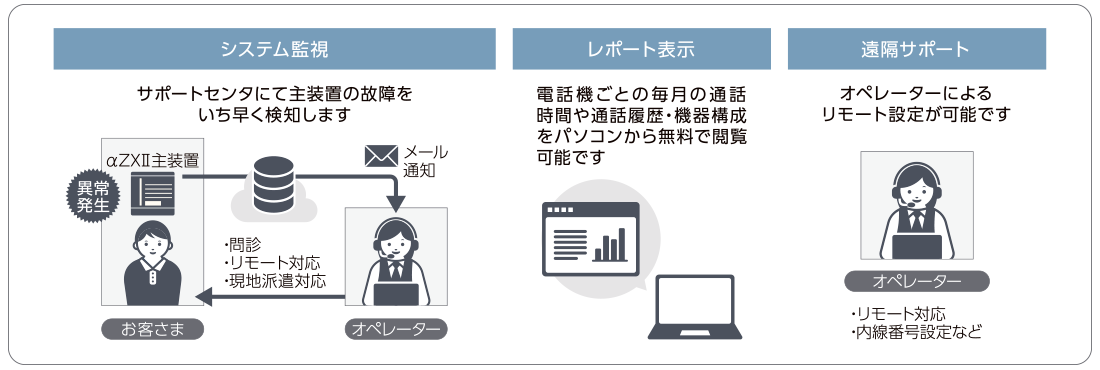 イメージ：サポートサーバー連携機能