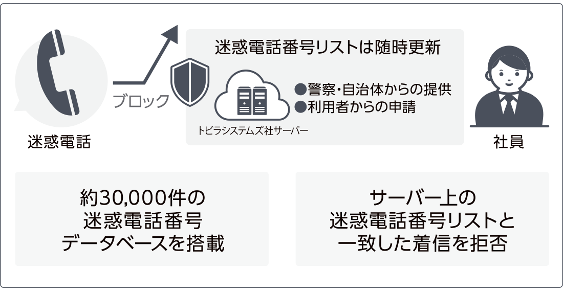イメージ:迷惑電話ブロック機能